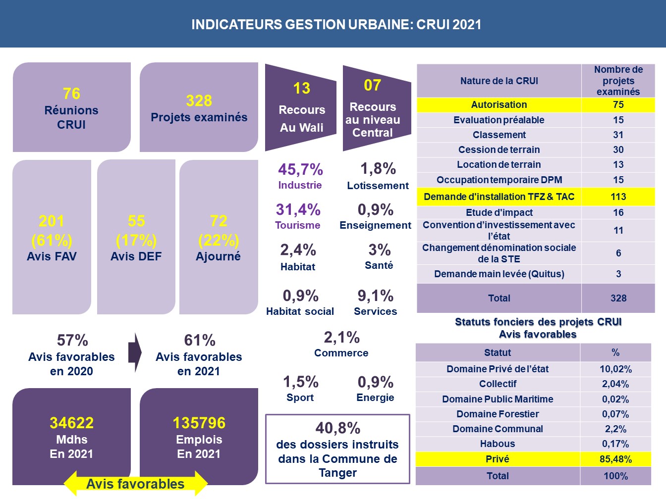CRUI 2021/2022